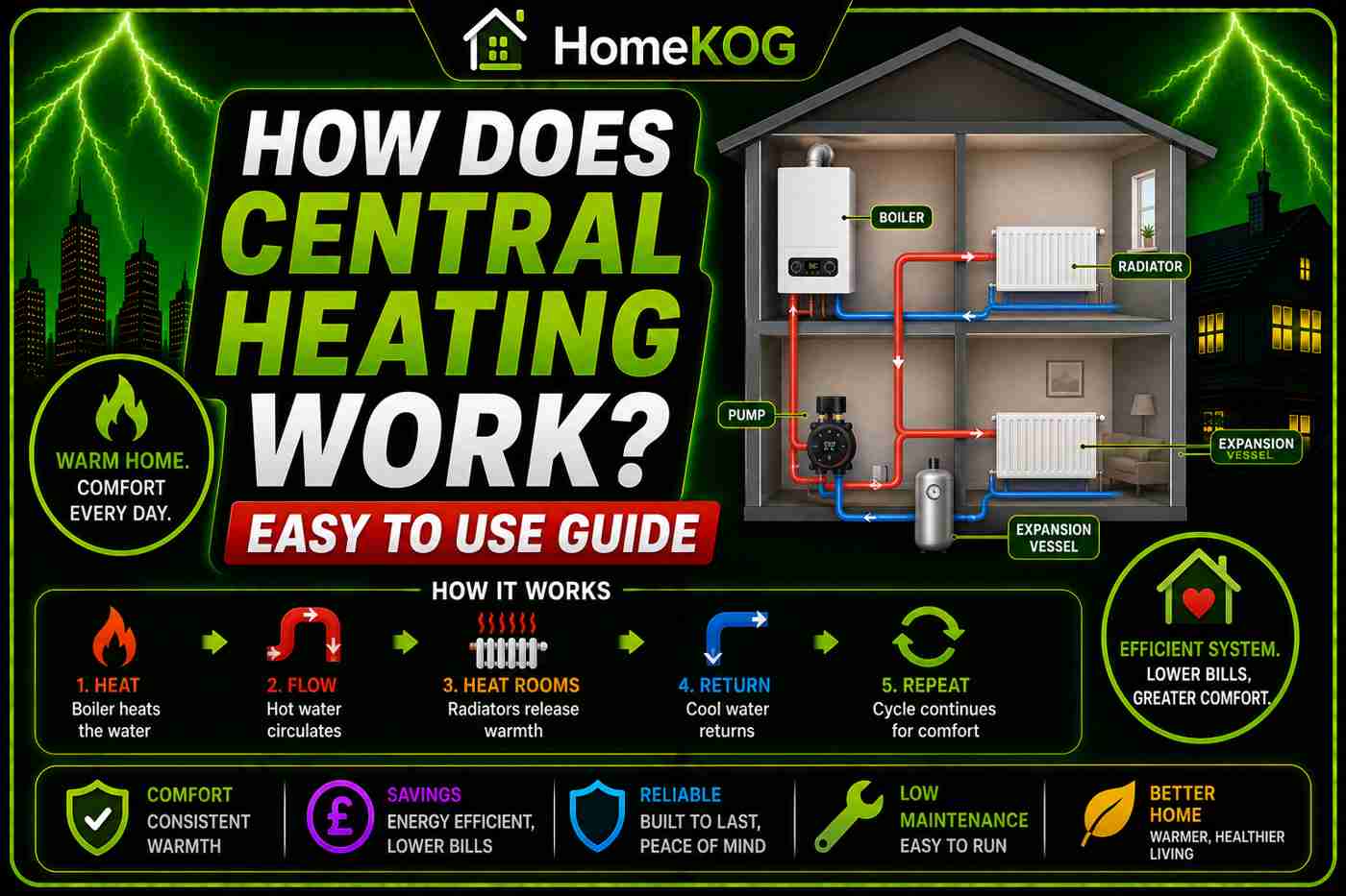 How Does Central Heating Work? Easy To Use Guide