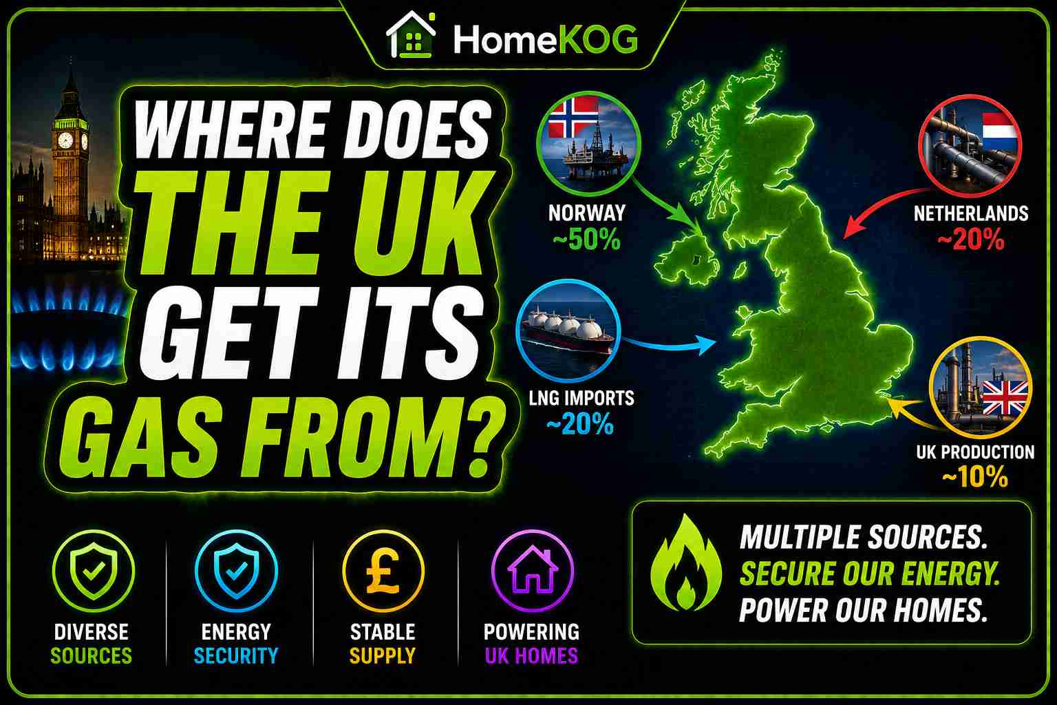 Where Does The UK Get Its Gas From?